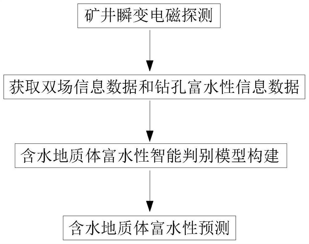 Water-bearing geologic body water-rich property prediction method based on transient electromagnetic method