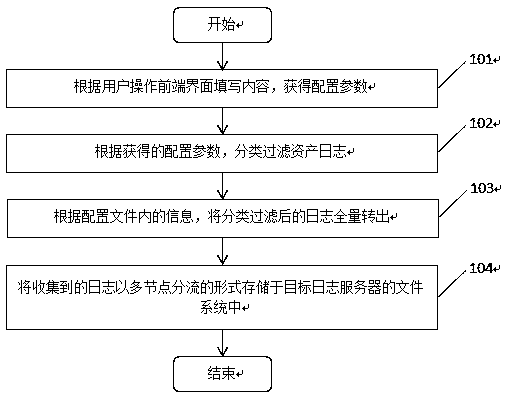 Log acquisition method and system