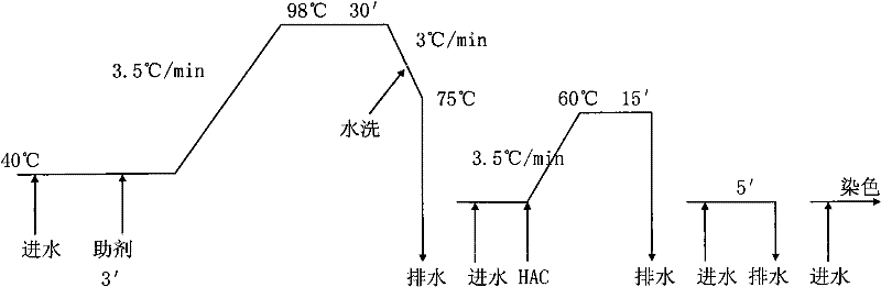 A kind of energy-saving bleaching method