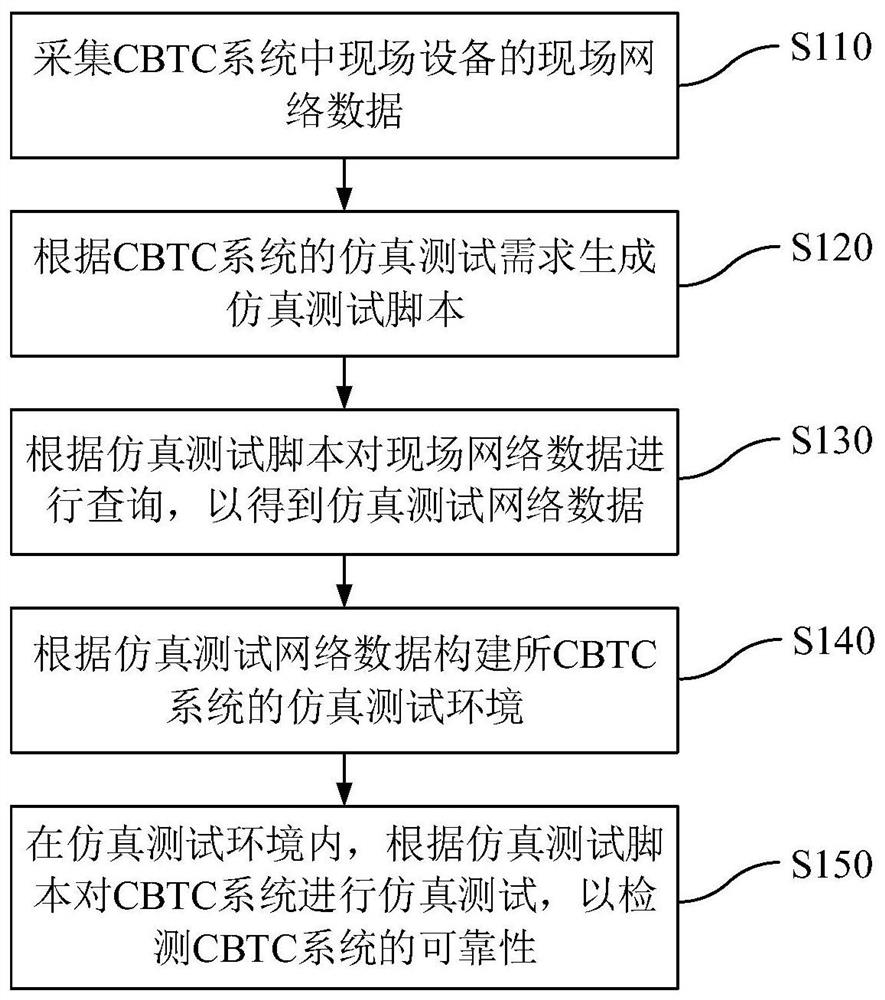 A kind of cbtc system simulation test method and device
