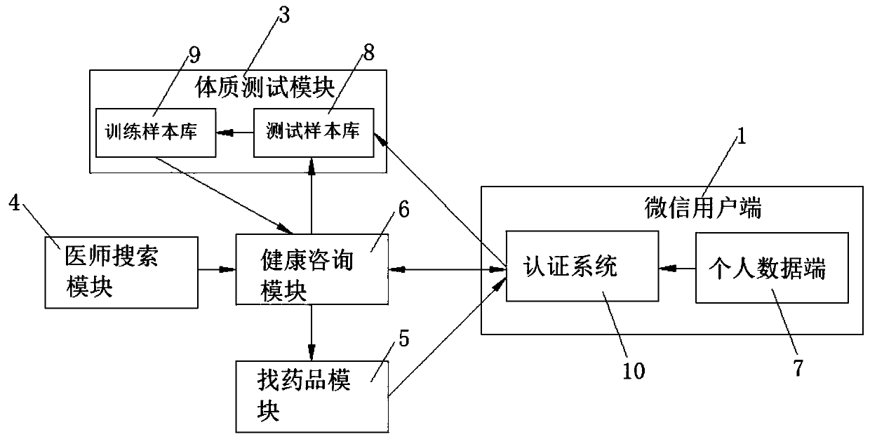 Health aged-person medical caring trustship system based on Wechat platform