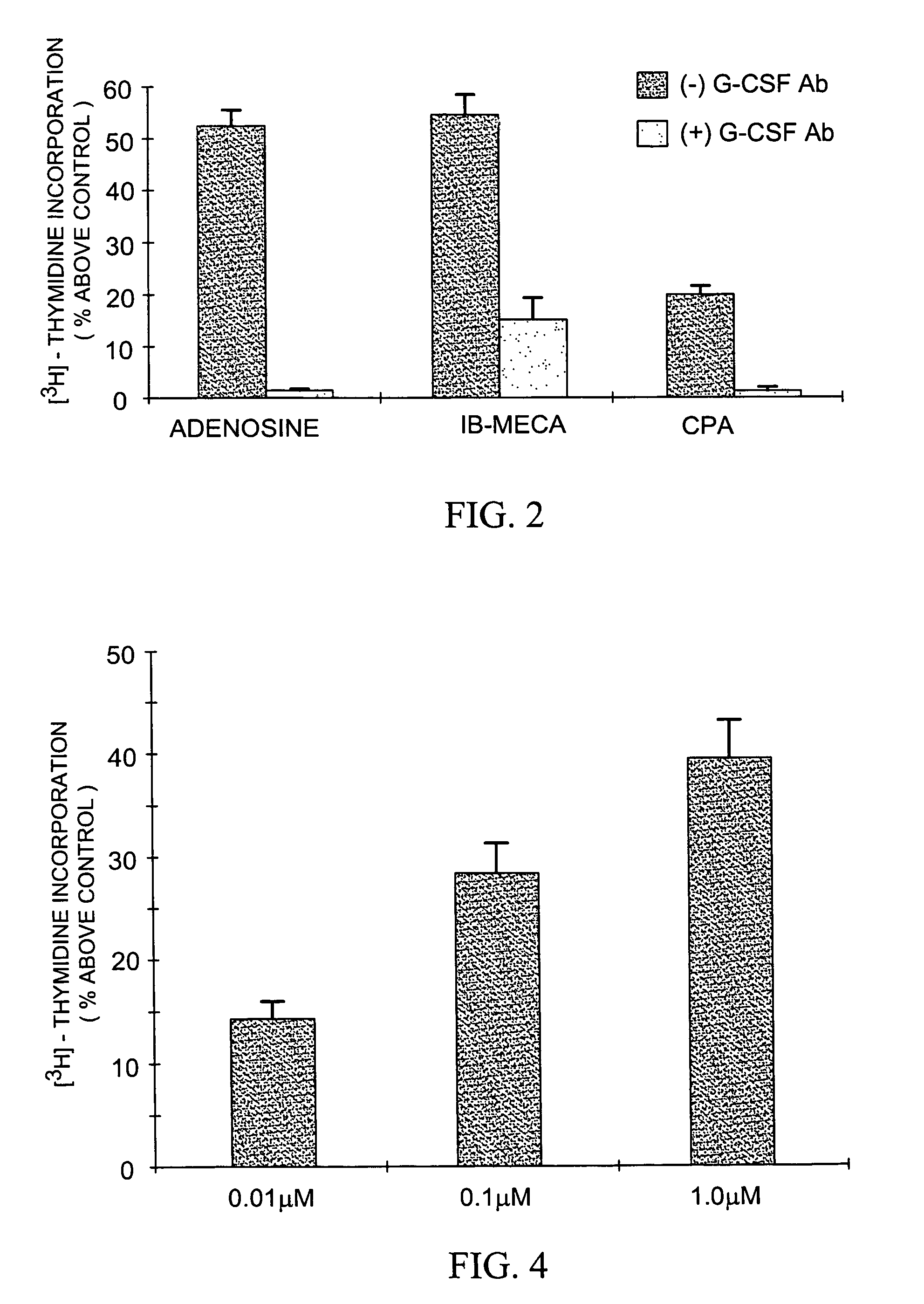 Pharmaceutical compositions comprising an adenosine receptor agonist or antagonist