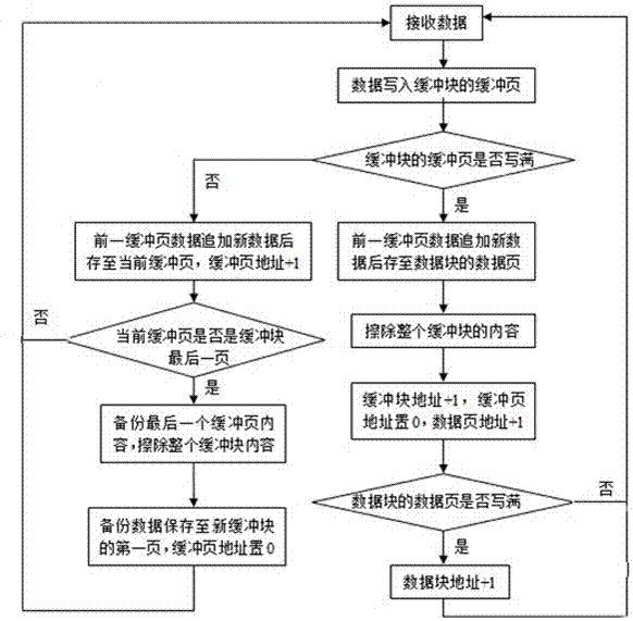 A high-efficiency storage method for flash memory