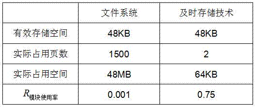 A high-efficiency storage method for flash memory