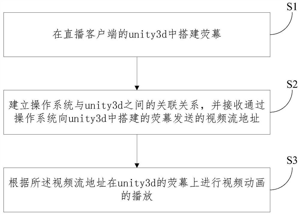 A method, system and device for live video broadcasting based on unity3d