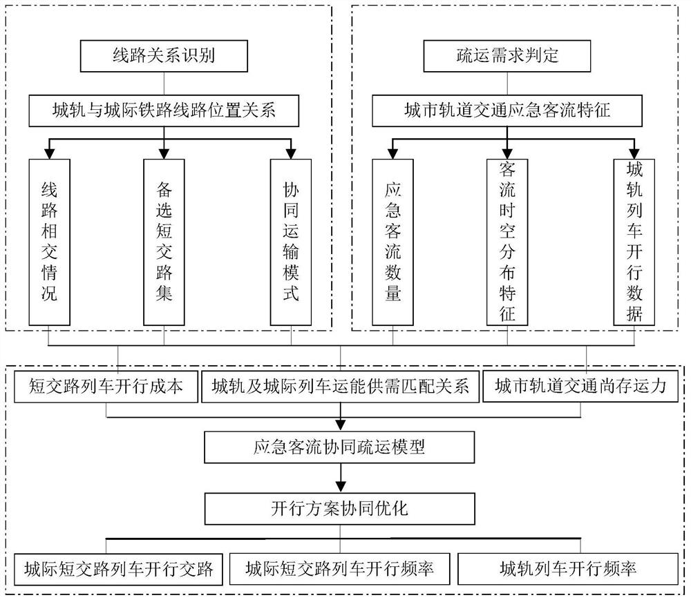 An urban rail transit emergency passenger flow coordinated evacuation method