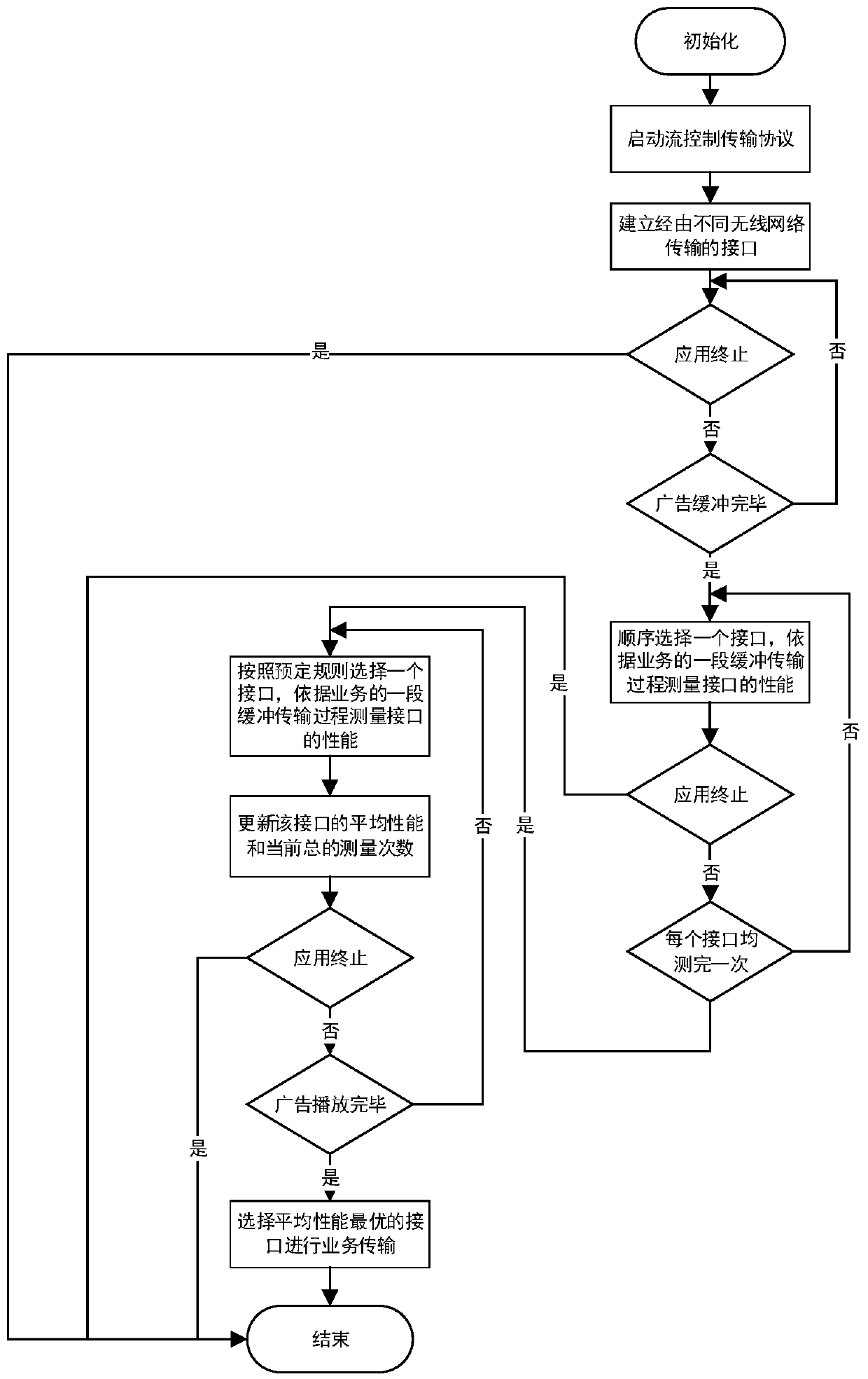 Optimizing Method of Multi-mode Terminal Wireless Transmission Interface Using Pre-roll Advertisement Time