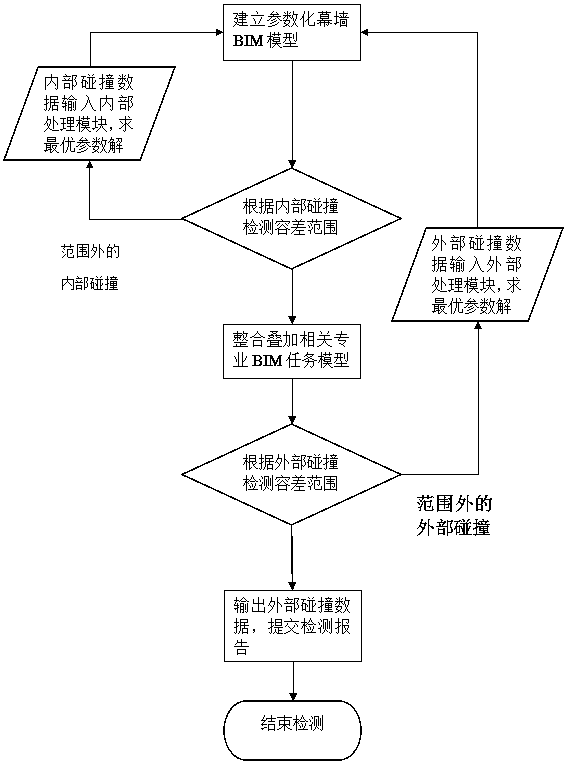 A Curtain Wall Collision Detection Method Using BIM Technology