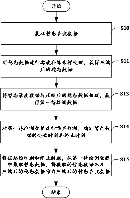 Transient wave recording data compression method and device, electronic equipment and storage medium