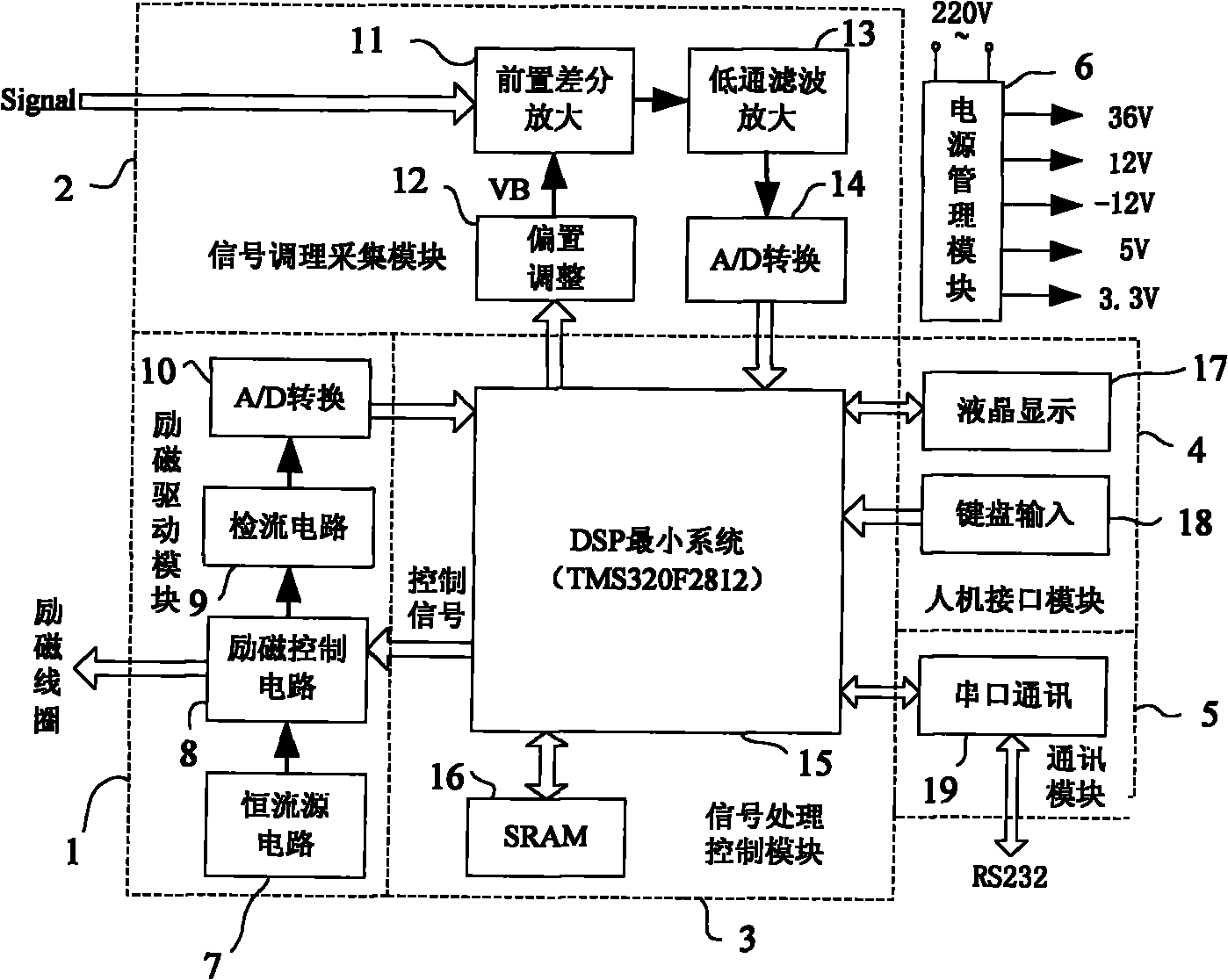 DSP-based electromagnetic flowmeter signal processing system