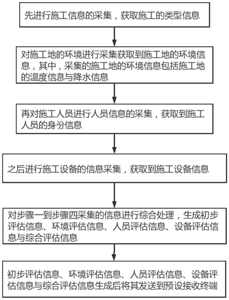 Safety assessment method for road construction based on big data