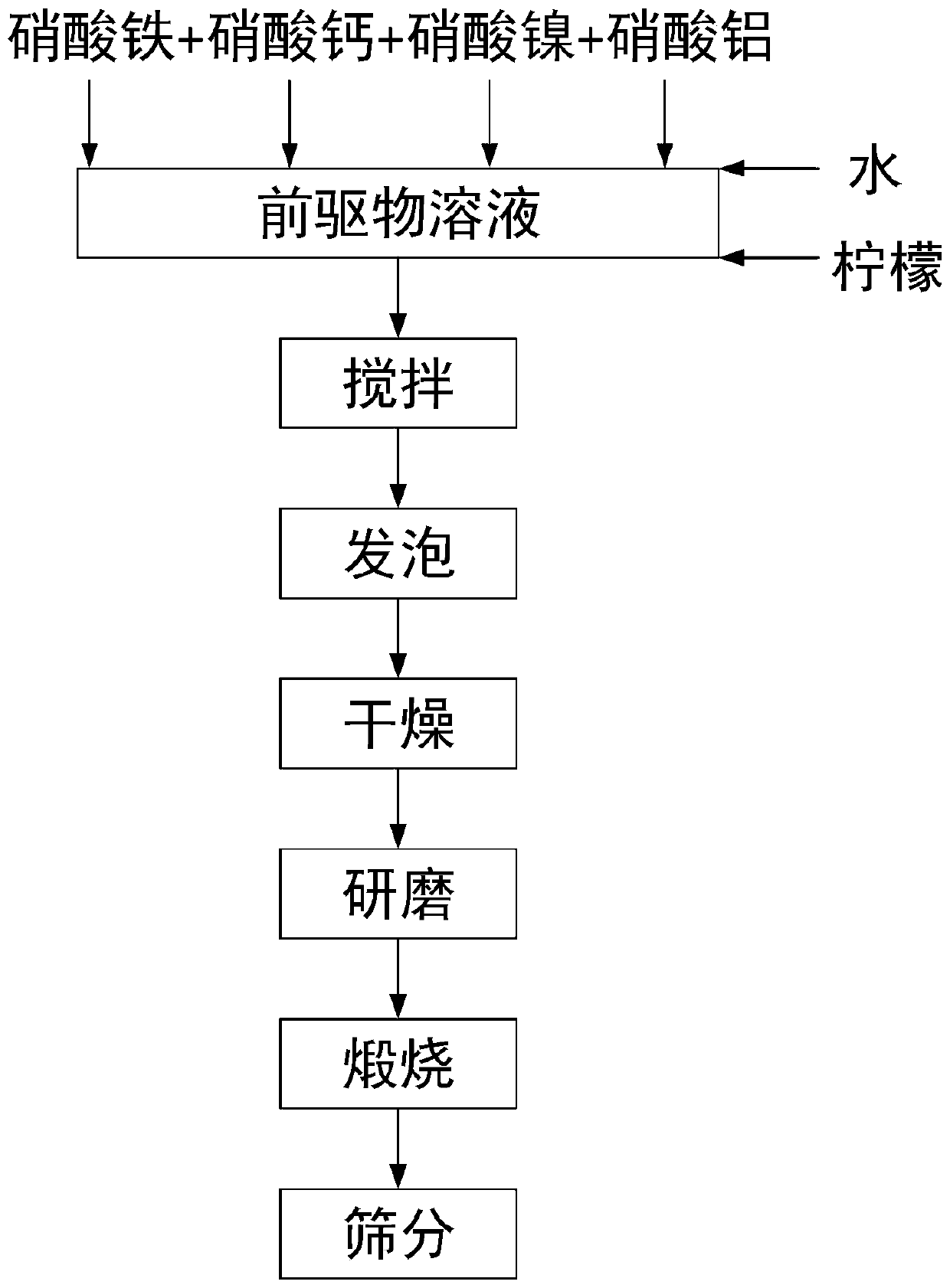 CFAN catalyst, preparation method thereof, and application of CFAN catalyst in production of hydrogen from methane