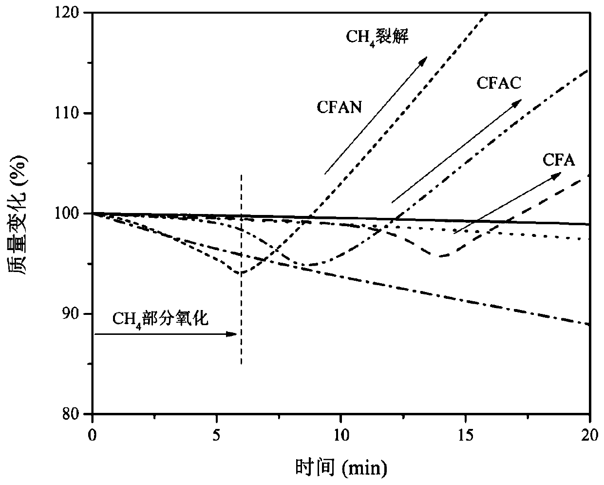 CFAN catalyst, preparation method thereof, and application of CFAN catalyst in production of hydrogen from methane