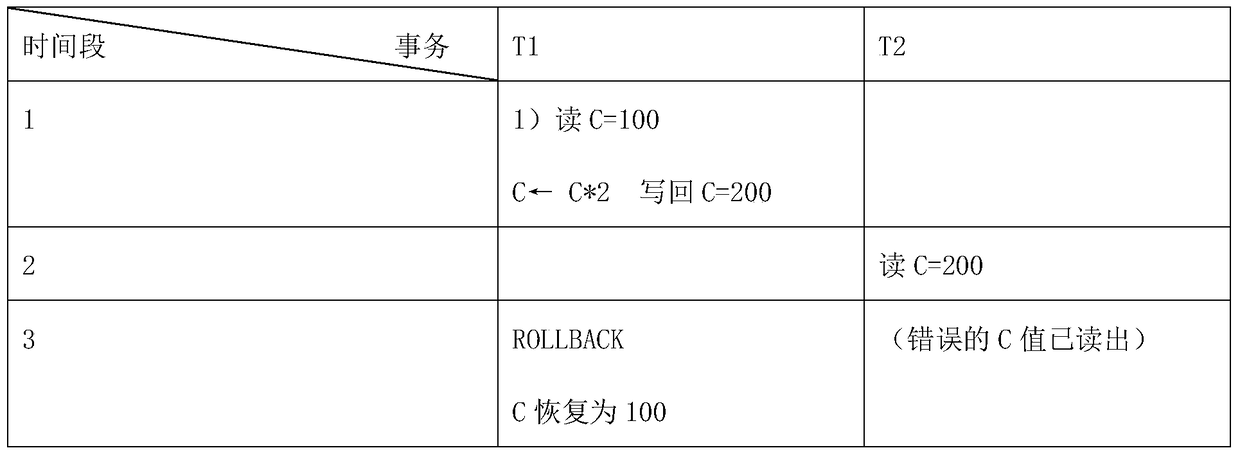 A concurrency control method and device