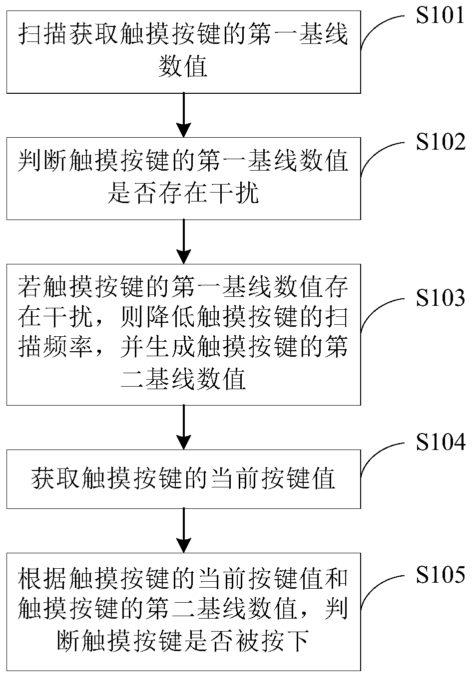 Touch key anti-interference method and device, electronic equipment and storage medium