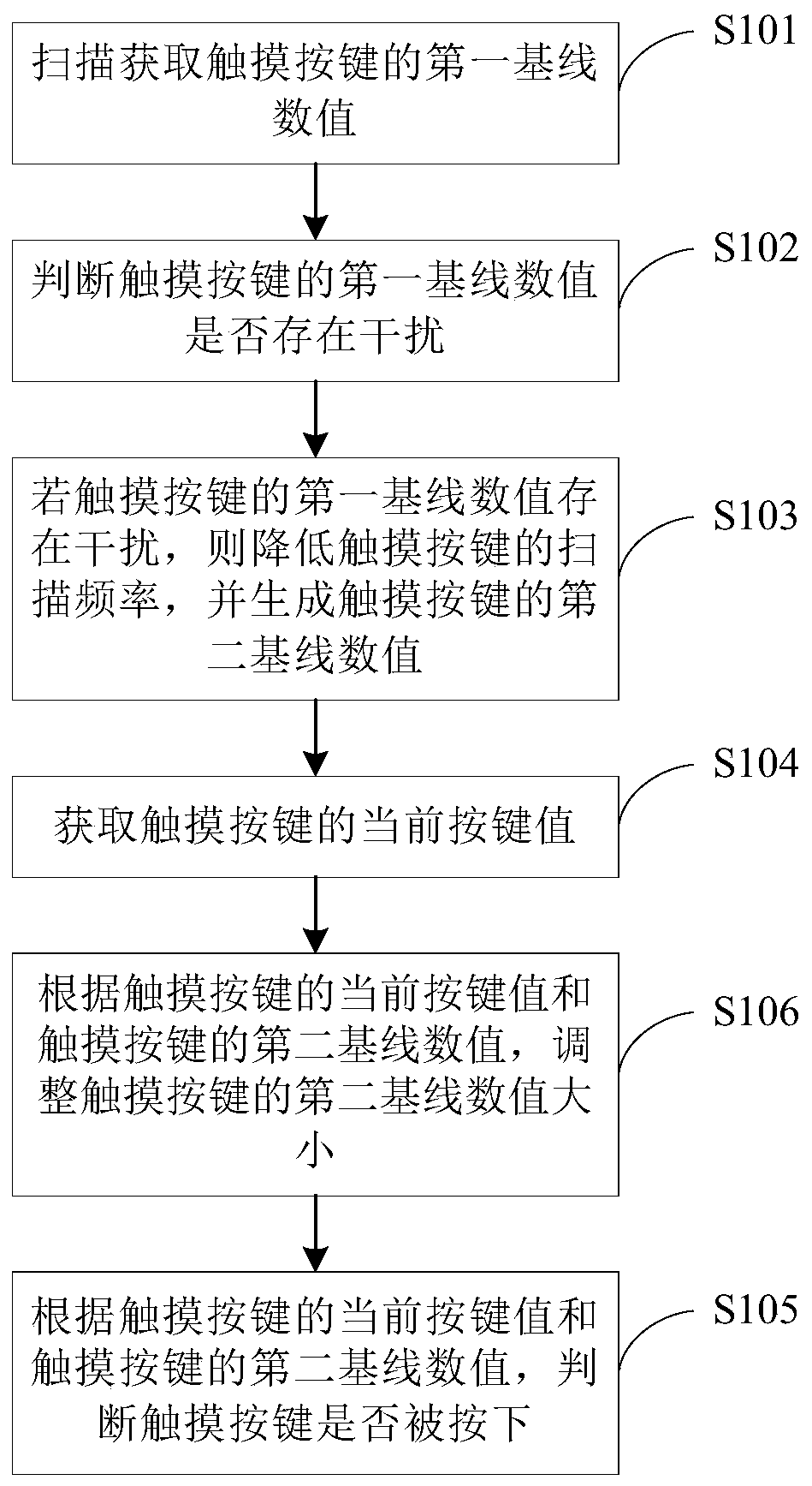 Touch key anti-interference method and device, electronic equipment and storage medium