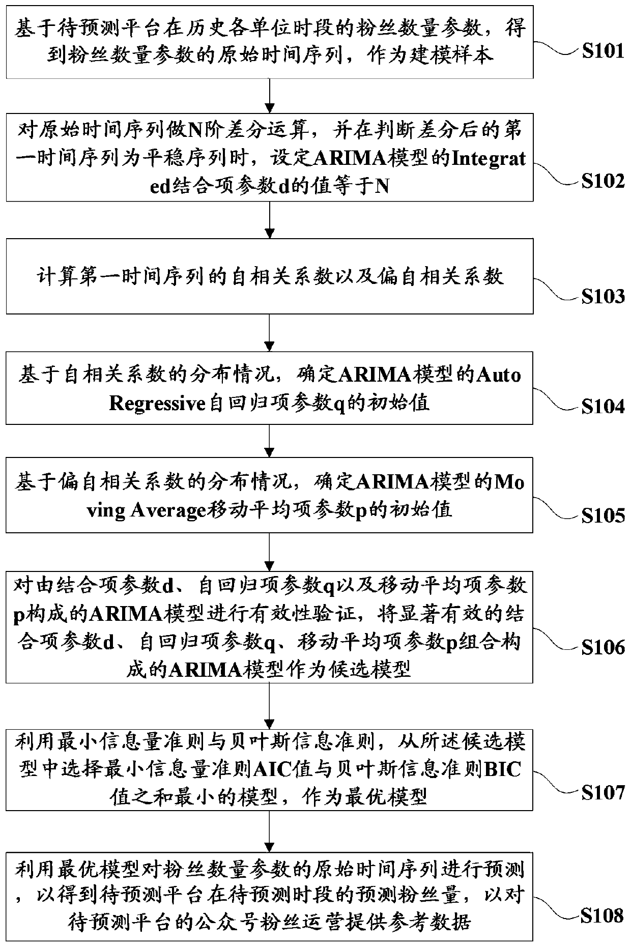 Fan prediction management method and device, electronic device and storage medium