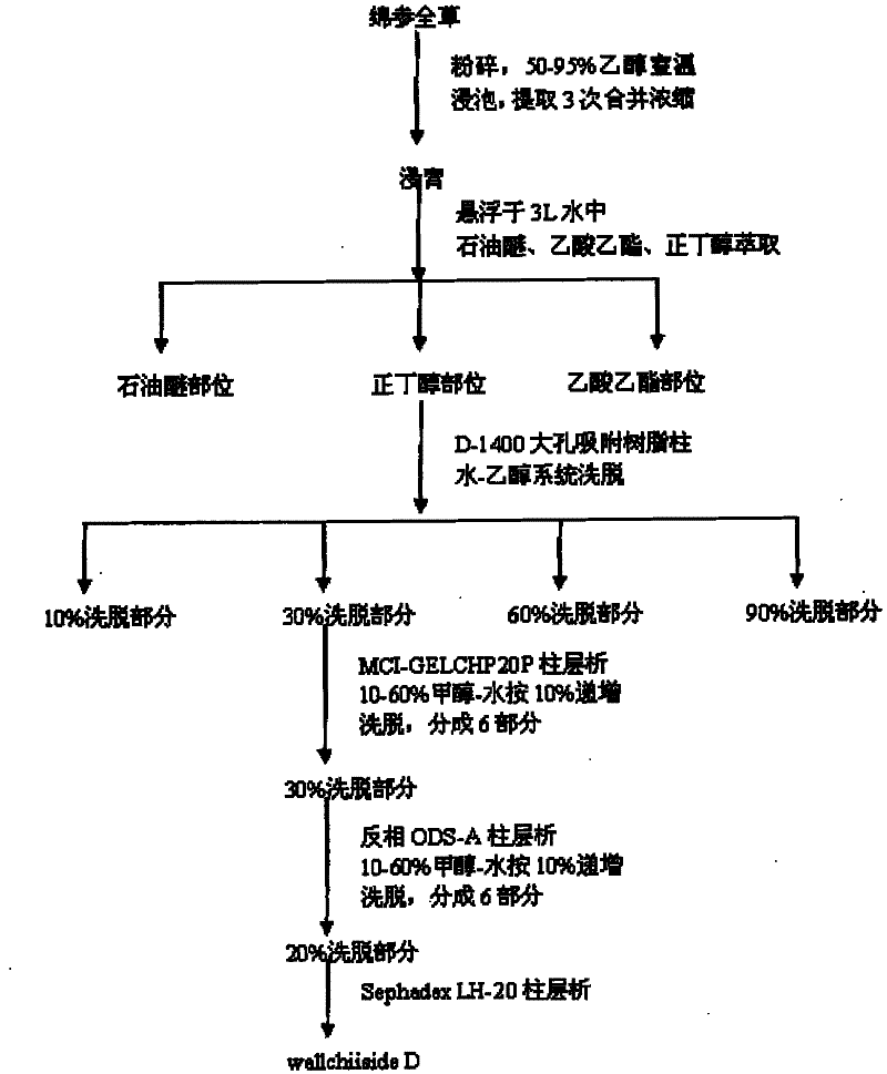 Compound extracted from Tibetan medicine eriophyton wallichii with antioxidant activity and extracting method thereof