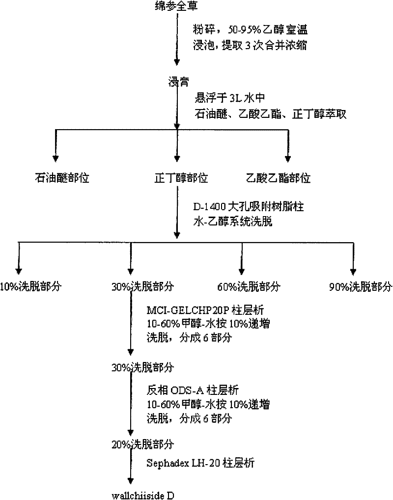 Compound extracted from Tibetan medicine eriophyton wallichii with antioxidant activity and extracting method thereof