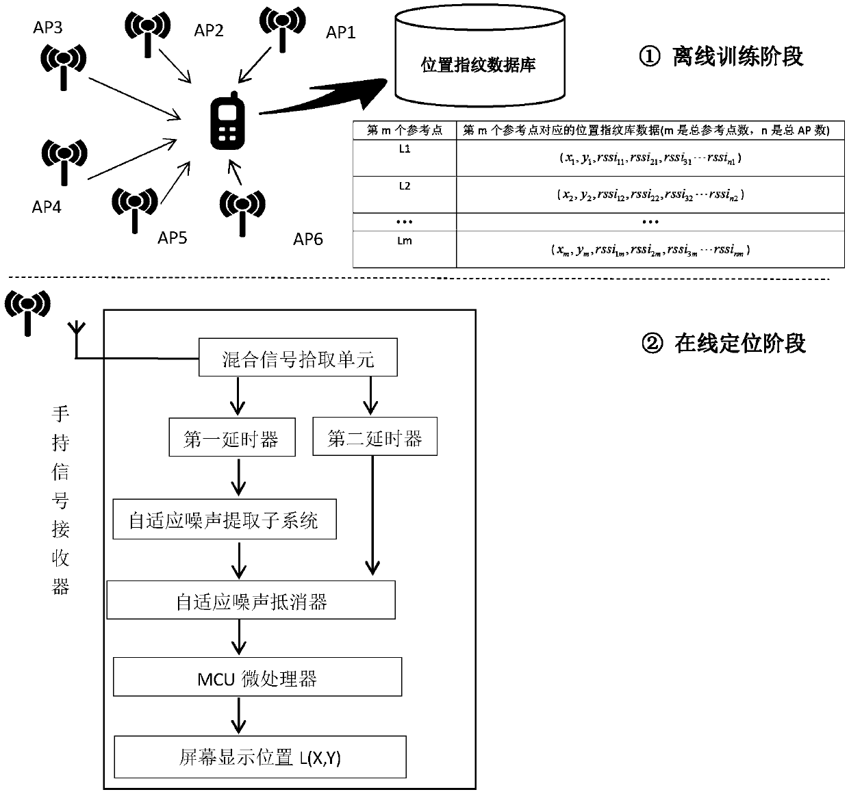WiFi indoor positioning system and method based on self-adaptive noise cancellation