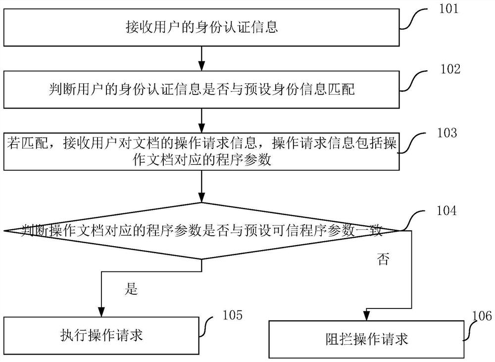 Document protection method and device, electronic equipment and storage medium