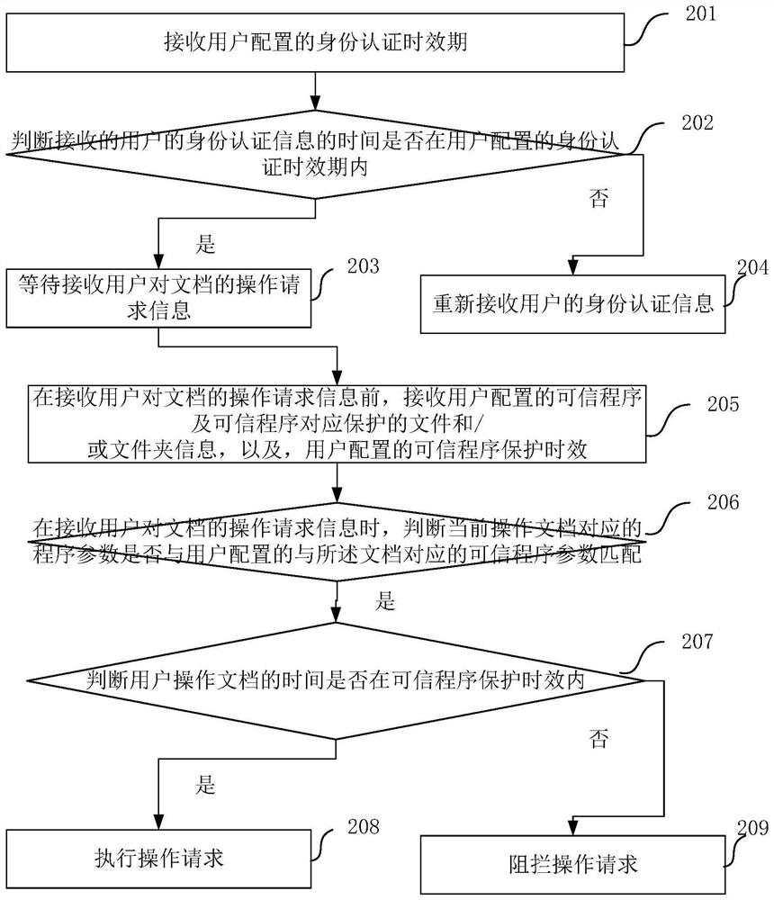 Document protection method and device, electronic equipment and storage medium