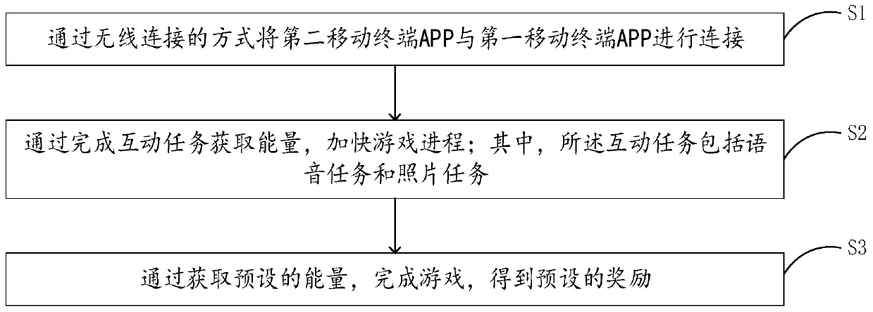 Game-based interaction method and device and terminal equipment