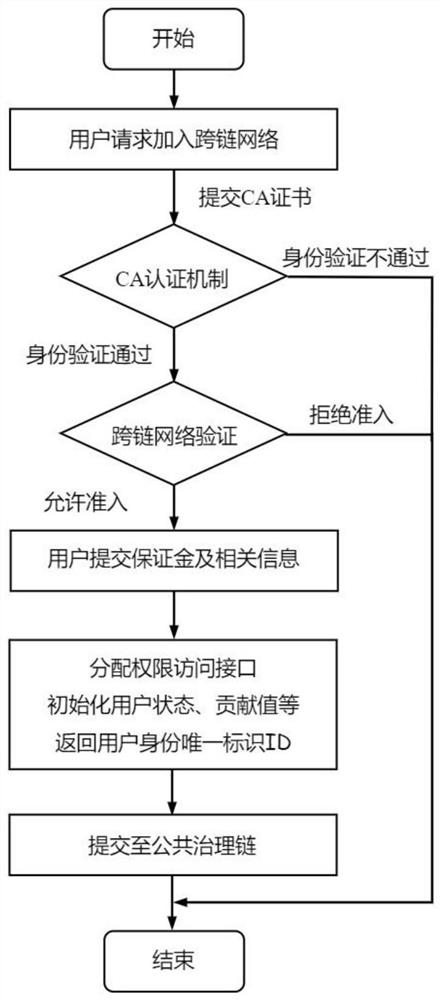 A cross-chain network supervision method based on public governance chain