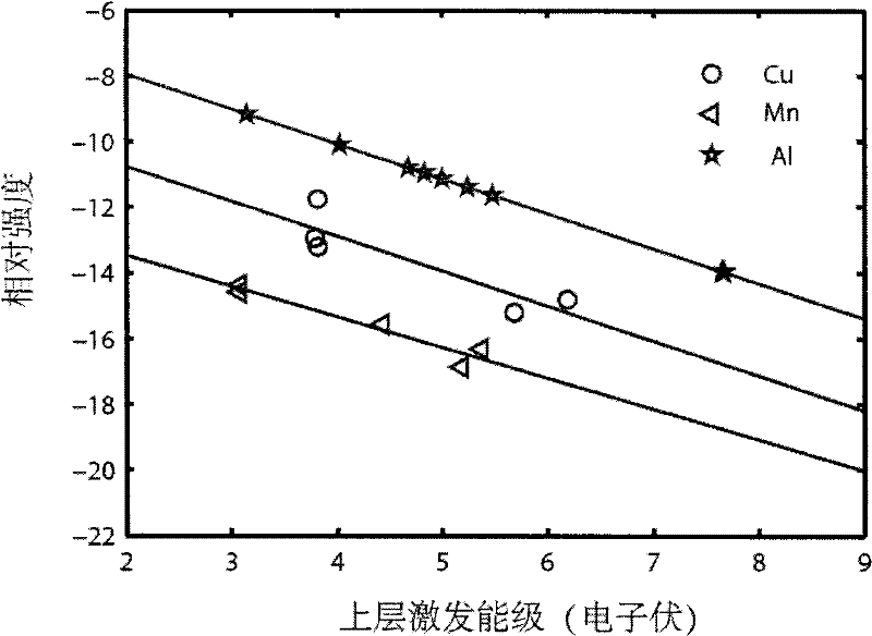 Method for correcting plasma emission spectral line self-absorption effect