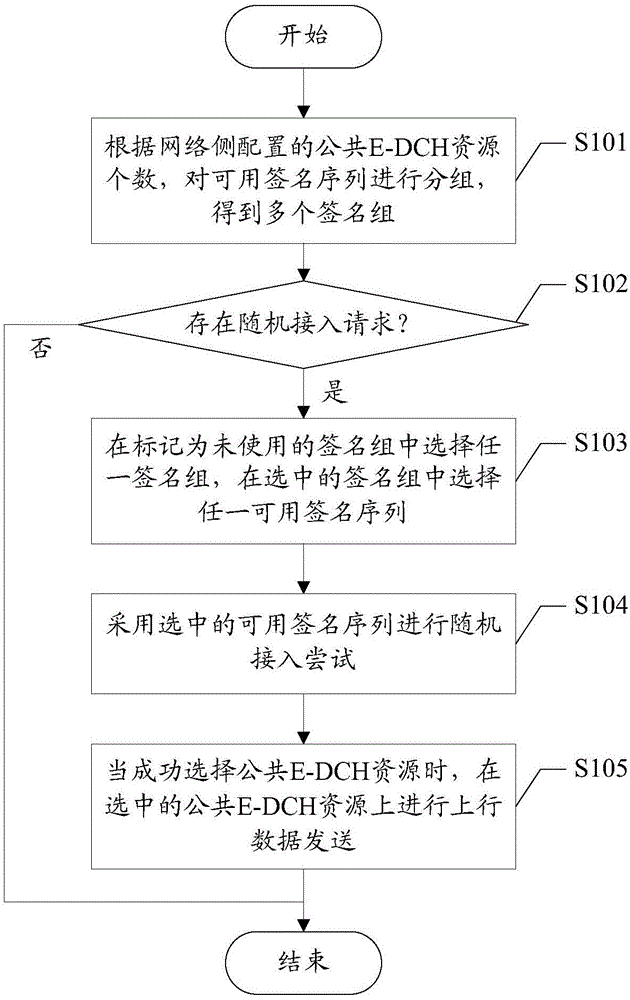Random access control method and device for mobile terminal