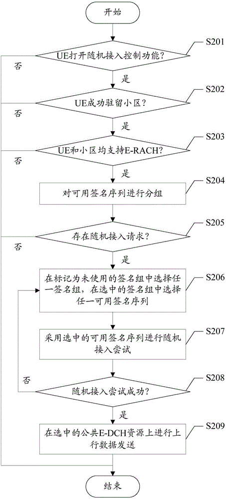 Random access control method and device for mobile terminal