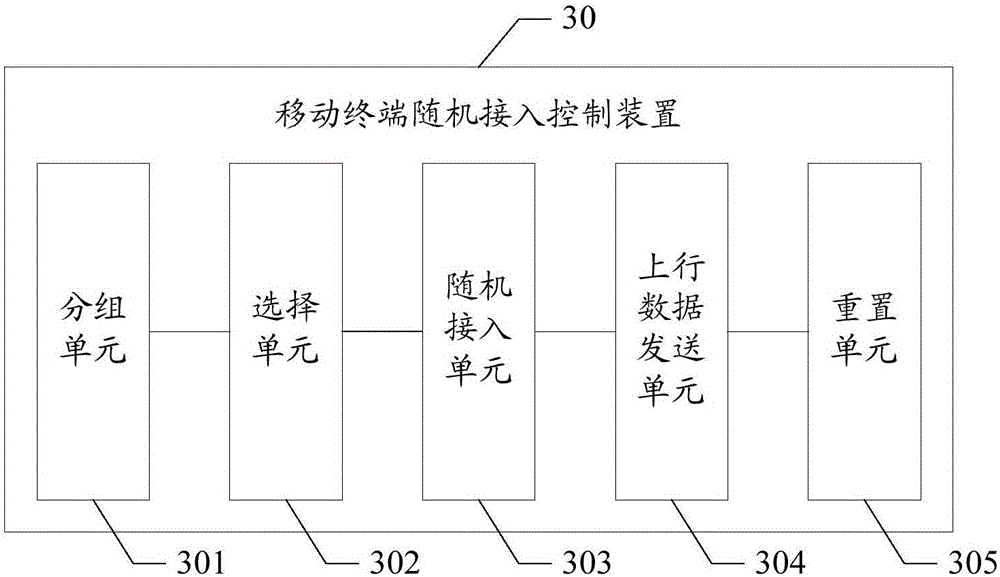 Random access control method and device for mobile terminal