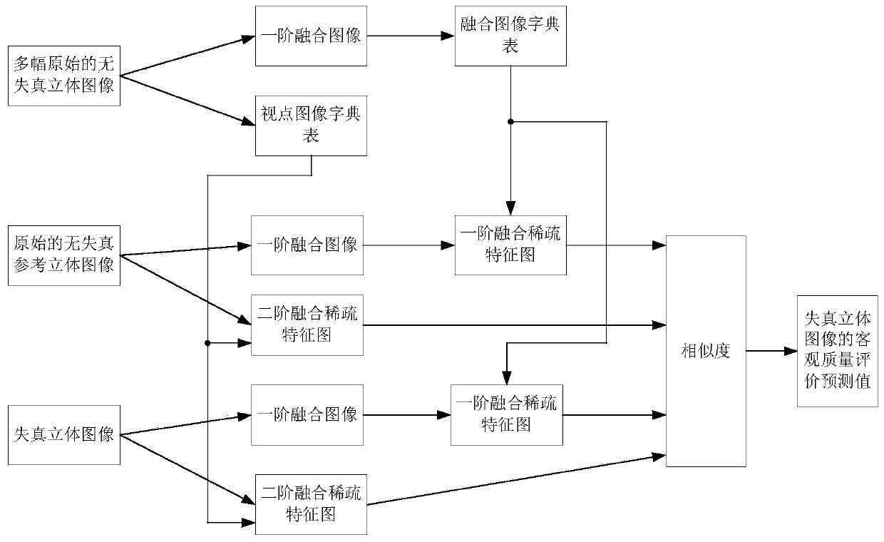 An Objective Evaluation Method of Stereo Image Quality Based on Sparse Feature Similarity