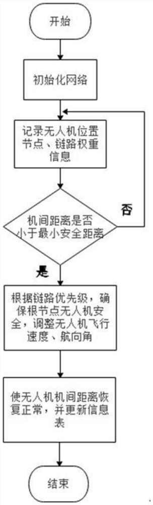 5G networked unmanned aerial vehicle formation anti-collision method based on improved artificial potential field