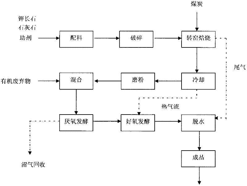 Method for producing long-acting soil conditioning agent by using potassium feldspar and organic waste