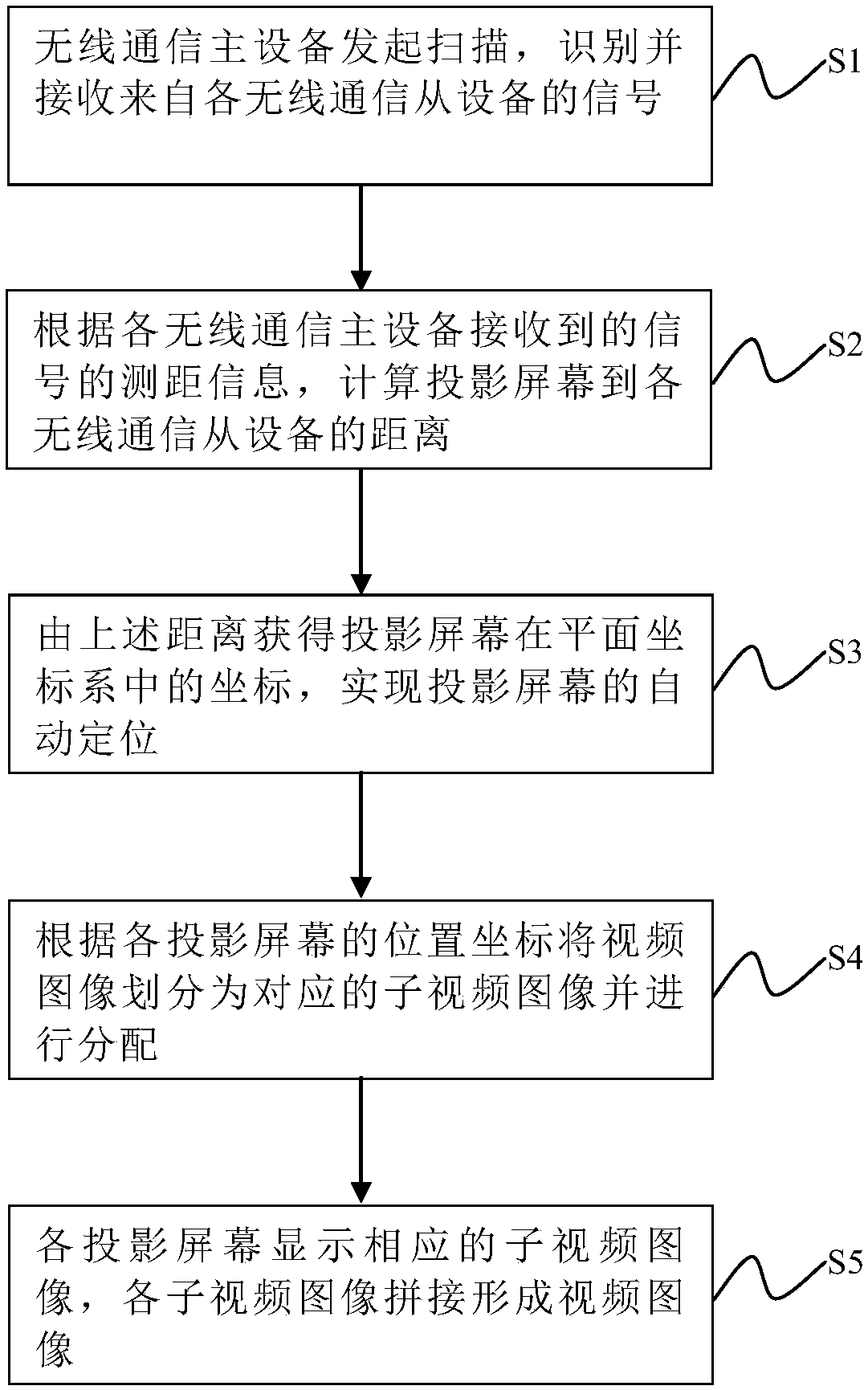 Screen automatic splicing method and screen automatic splicing system