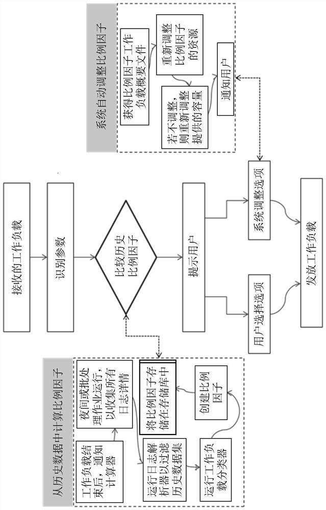 Cloud workload provisioning system and method