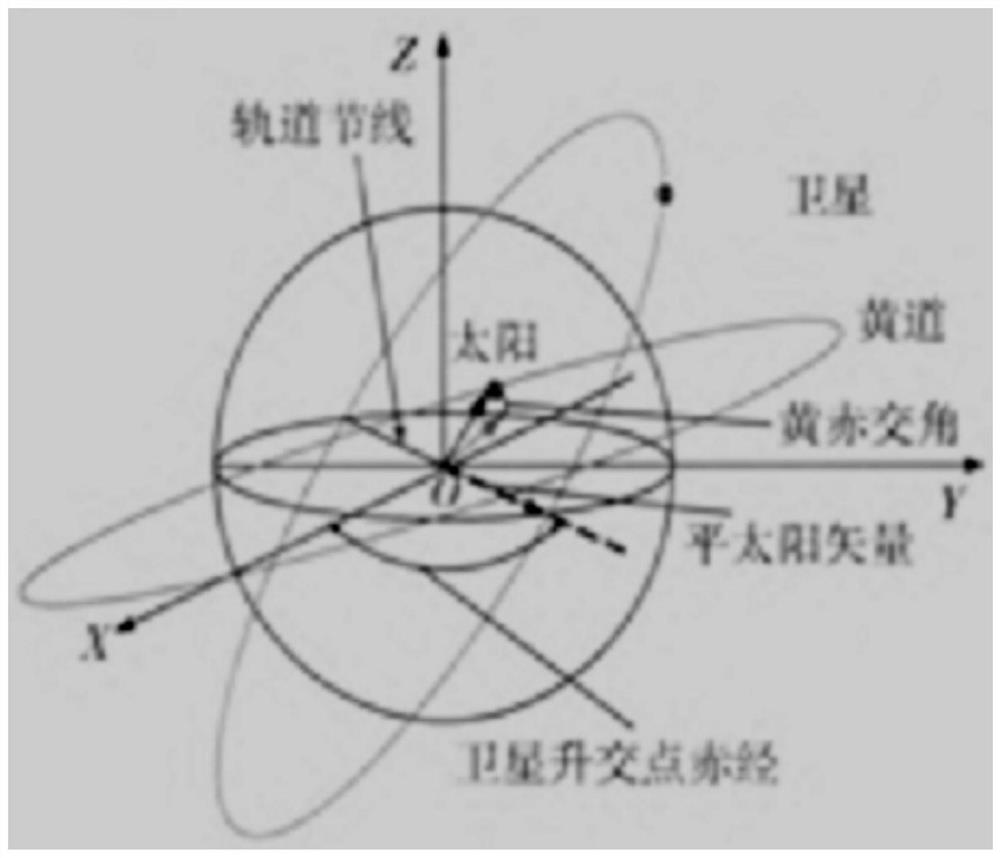 Energy control method for high-precision orbit control of inclined-orbit marine dynamic satellites