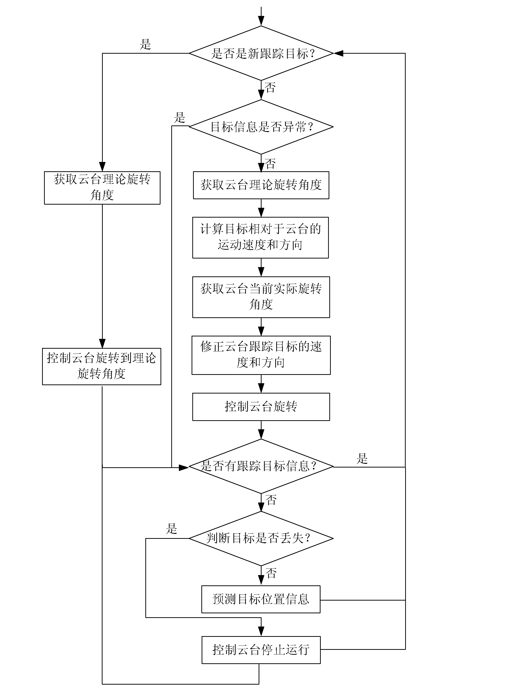 Method for automatically and smoothly tracking target by cradle head