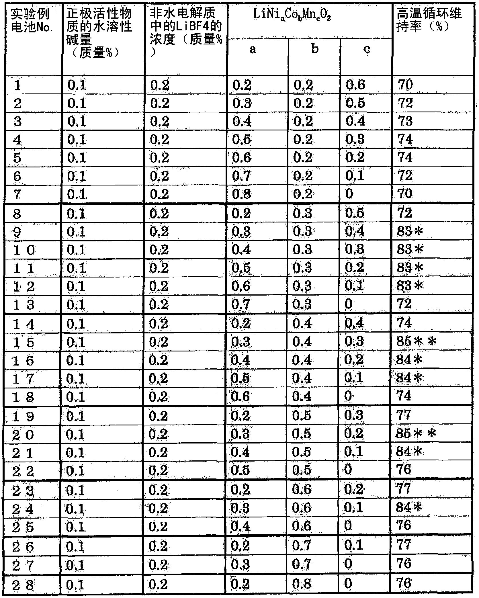 Nonaqueous electrolytic secondary battery