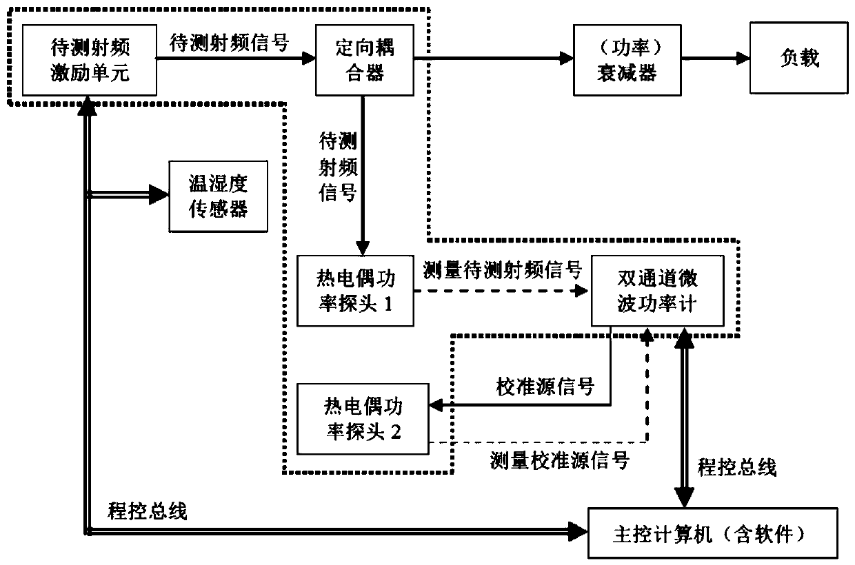 Radio-frequency power relative stability testing circuit and method for quantum precision magnetic detection