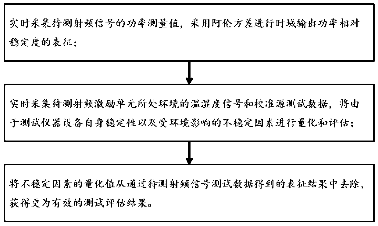 Radio-frequency power relative stability testing circuit and method for quantum precision magnetic detection