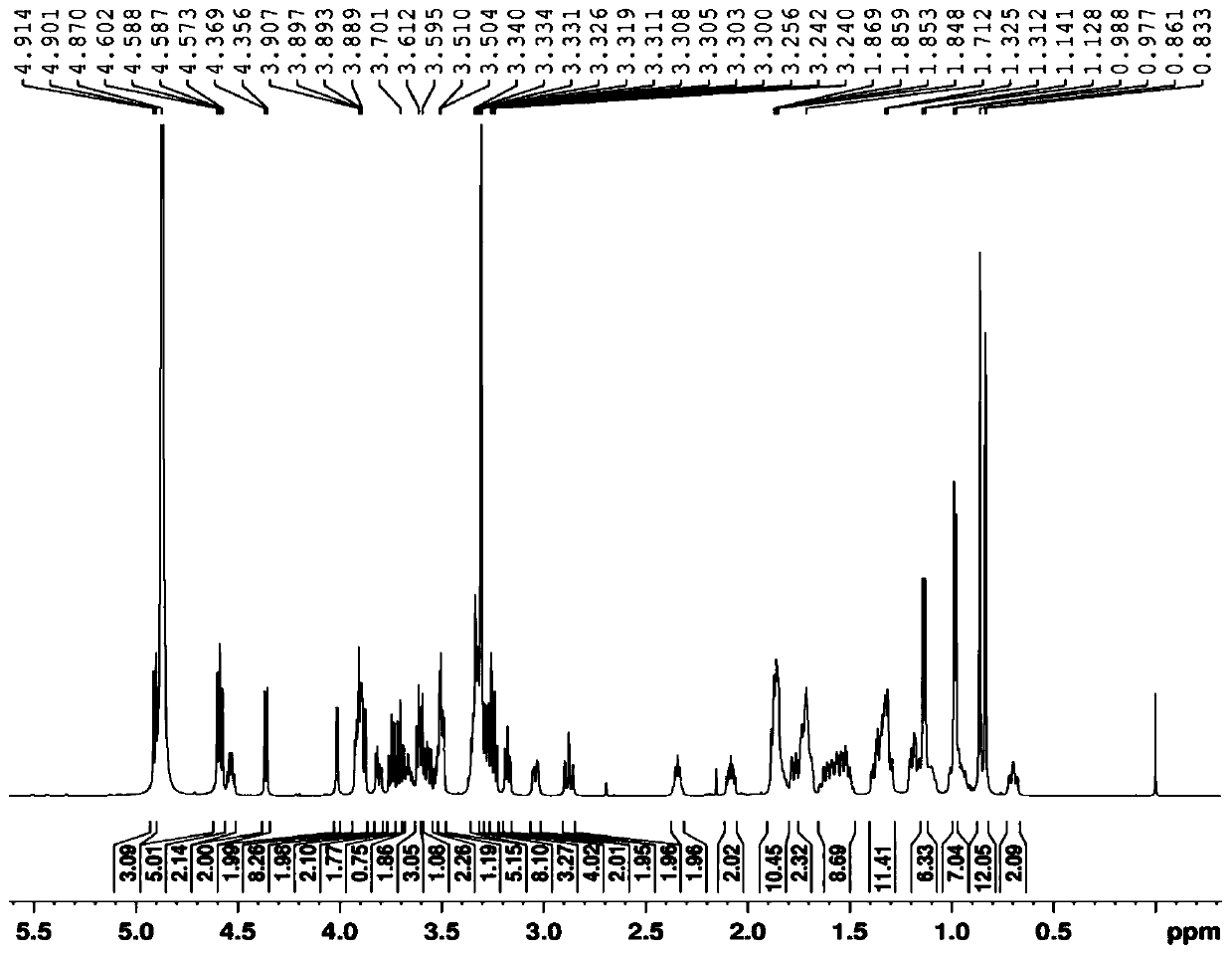 Novel use of a compound and its preparation method