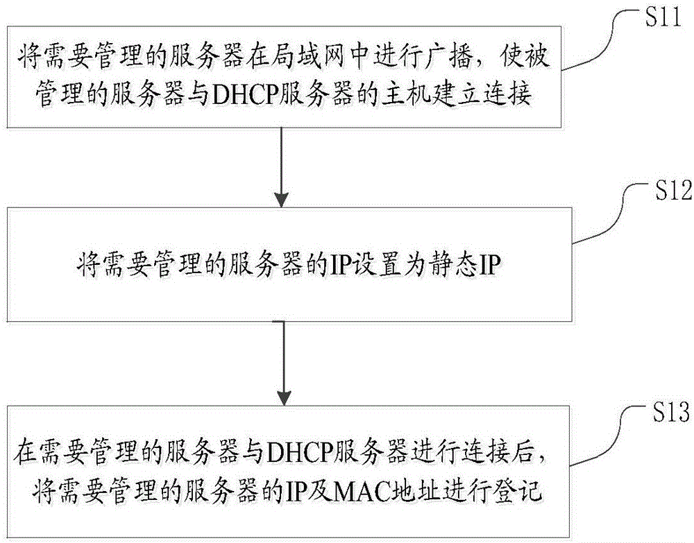 Operation and maintenance management method and device of server