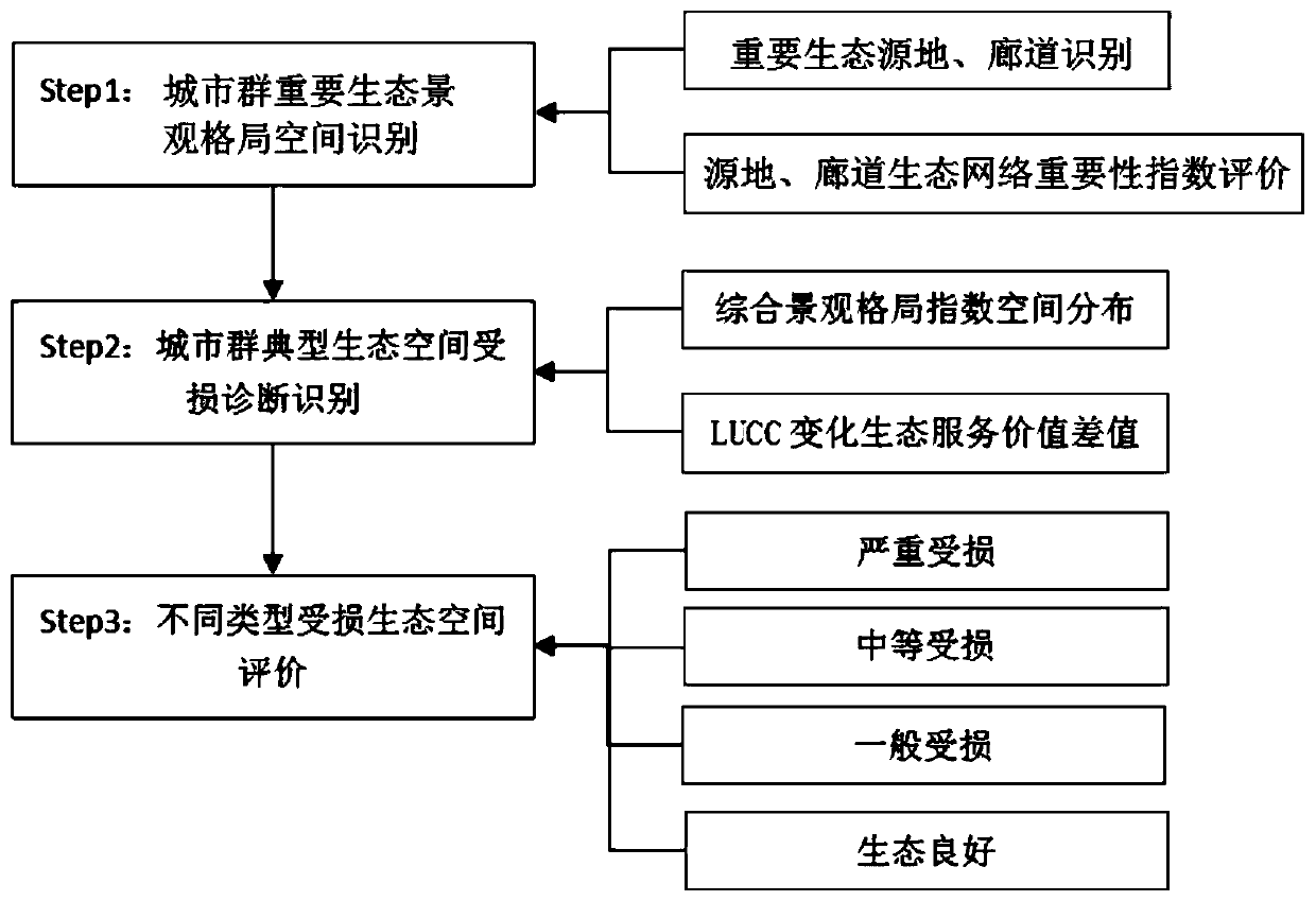 A method for identification of ecological space damage in urban agglomerations