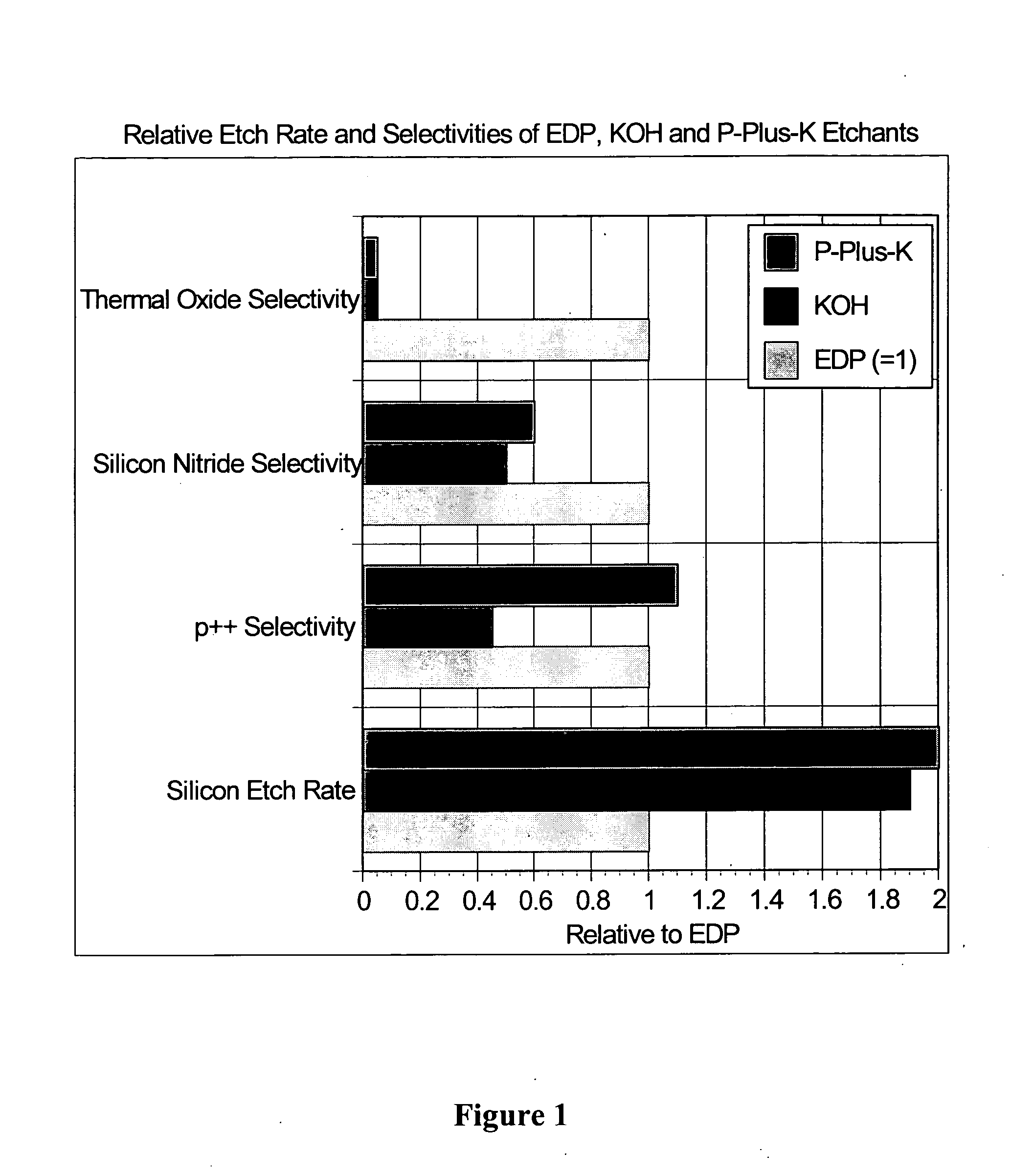Selective silicon etch chemistries, methods of production and uses thereof