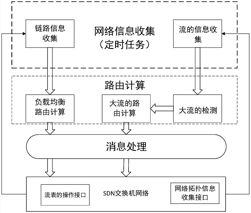 A data stream forwarding method for fat-tree data center network architecture