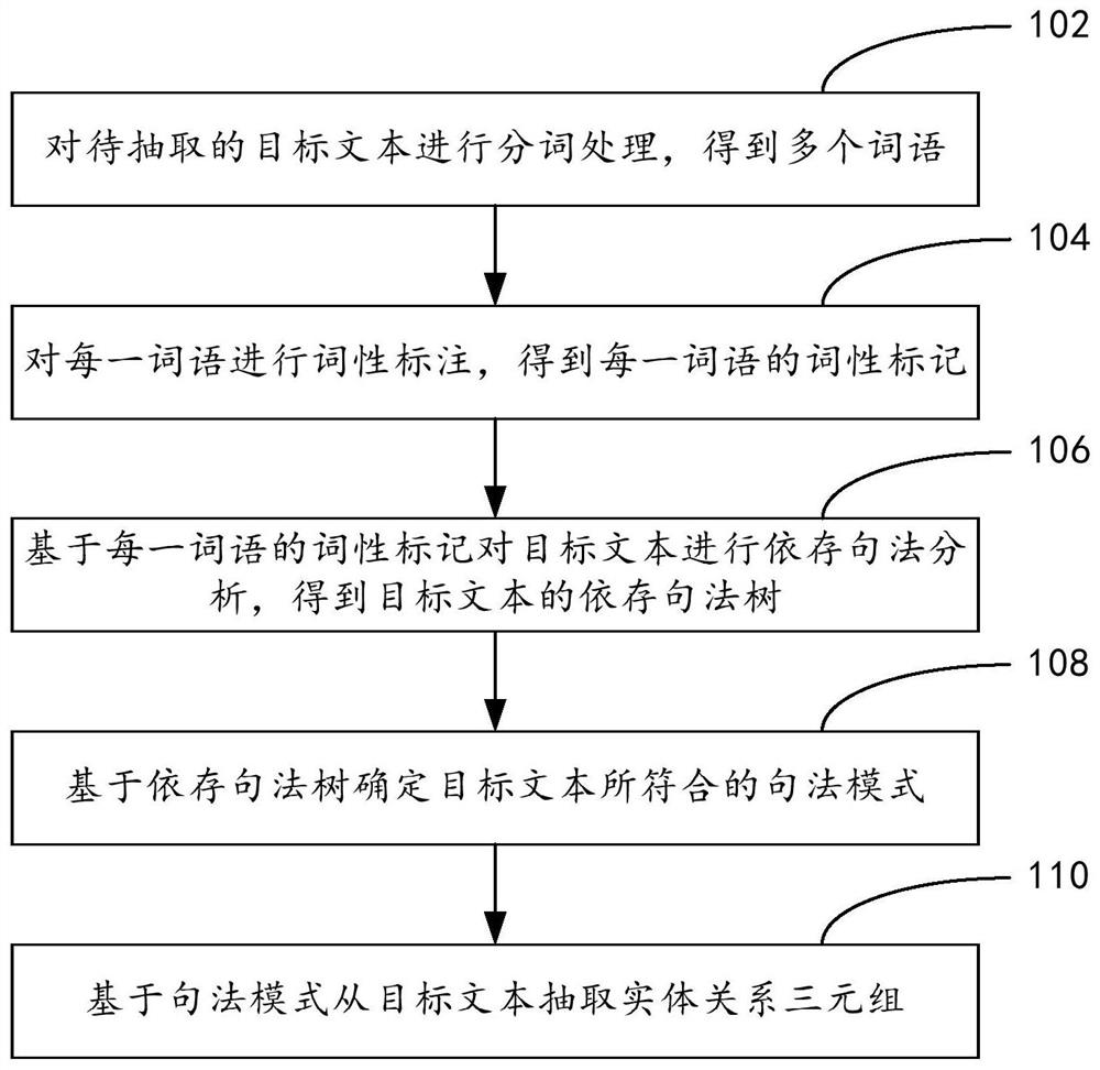 Entity relationship extraction method and device, electronic equipment and storage medium