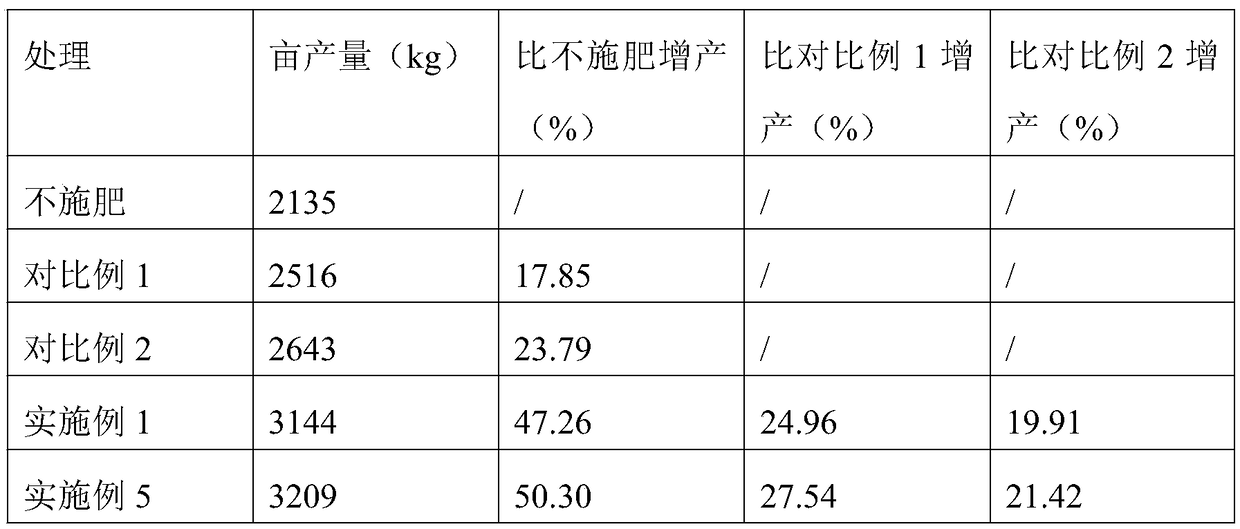 Special water-retaining slow-release fertilizer for pitayas and application thereof