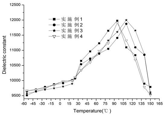 High-dielectric-constant ceramic dielectric material and preparation method thereof